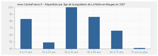 Répartition par âge de la population de La Motte-en-Bauges en 2007